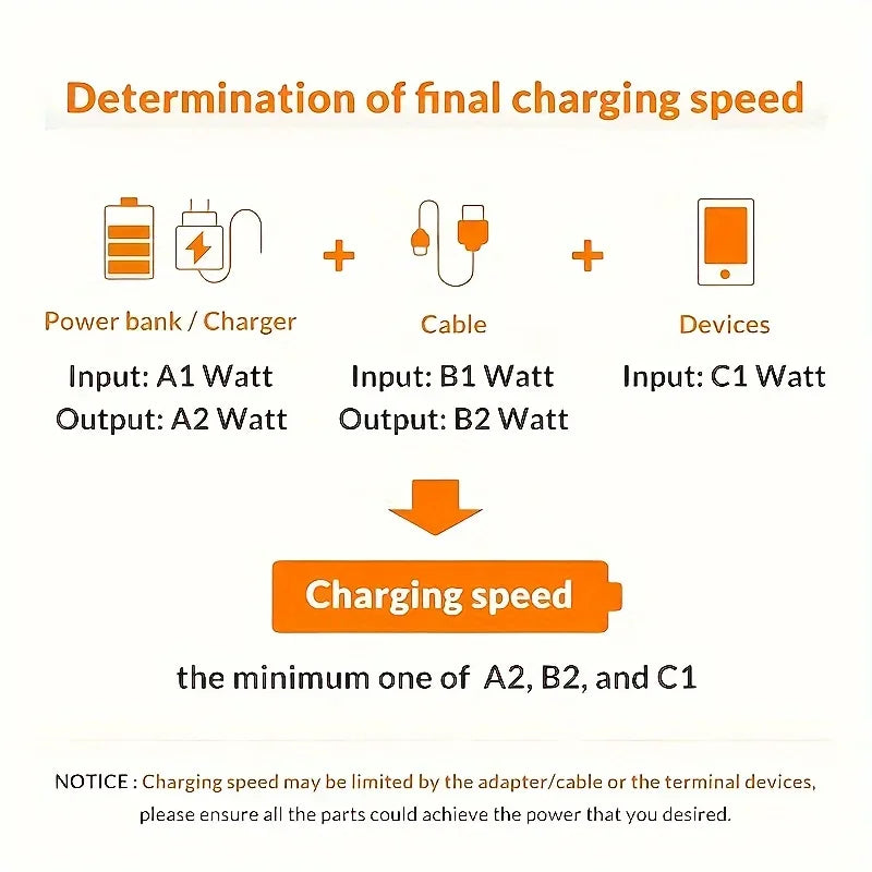 60W USB-C to USB-C Fast Charging Data Cable