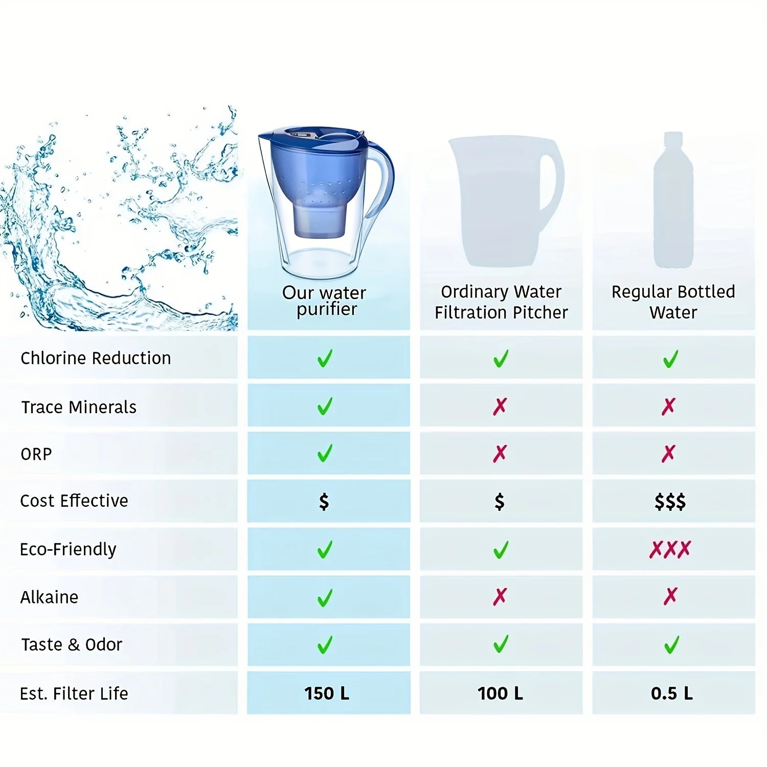 3.5L Alkaline Water Purifier Pitcher with Filter - 4