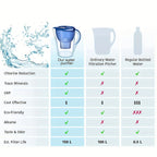 3.5L Alkaline Water Purifier Pitcher with Filter